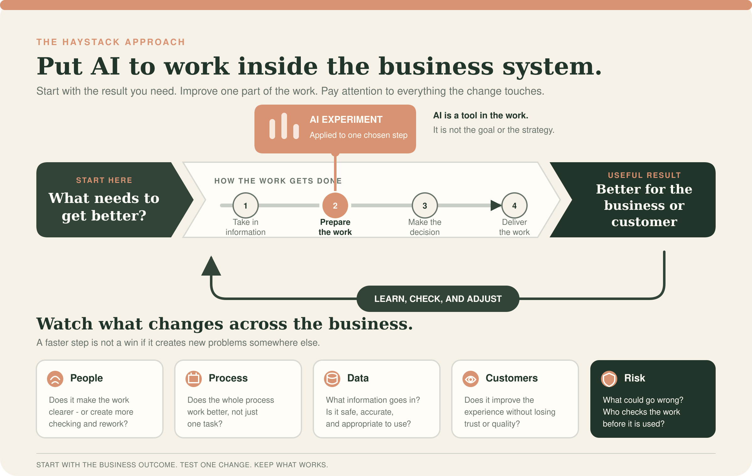 AI applied to one selected step in the business system, with a feedback loop and checks across people, process, data, customers, and risk
