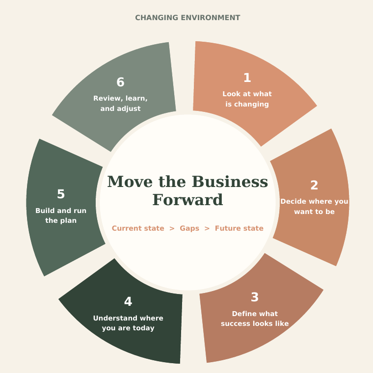 Six-step cycle for moving a business from its current state to its desired future state